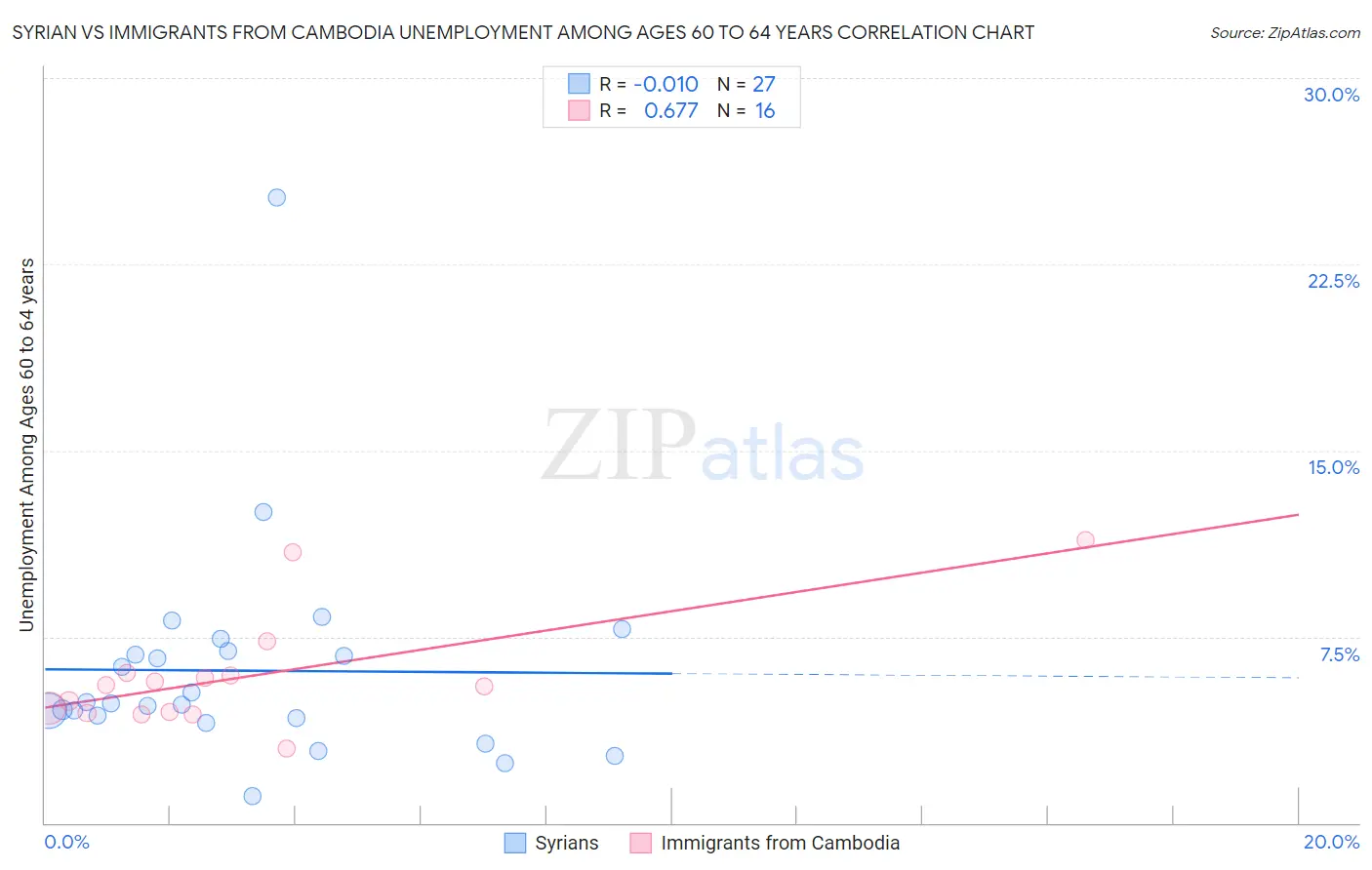 Syrian vs Immigrants from Cambodia Unemployment Among Ages 60 to 64 years