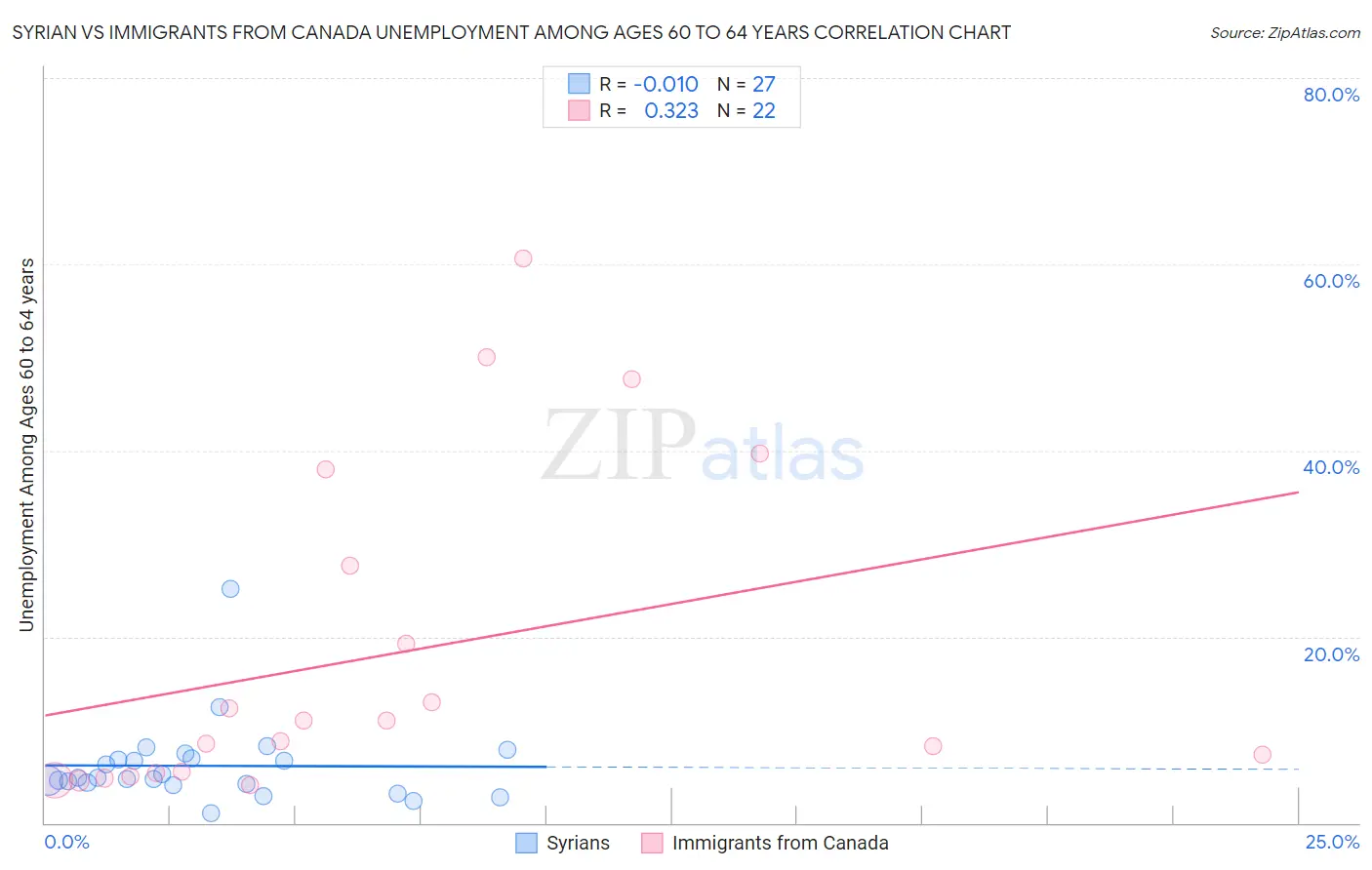 Syrian vs Immigrants from Canada Unemployment Among Ages 60 to 64 years