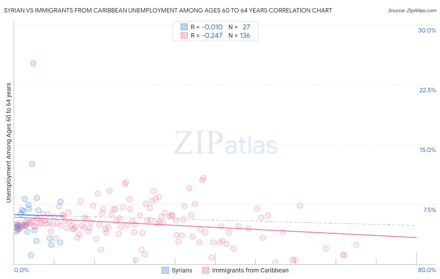 Syrian vs Immigrants from Caribbean Unemployment Among Ages 60 to 64 years