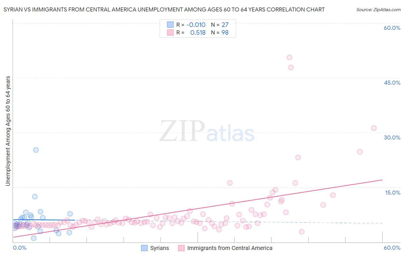 Syrian vs Immigrants from Central America Unemployment Among Ages 60 to 64 years