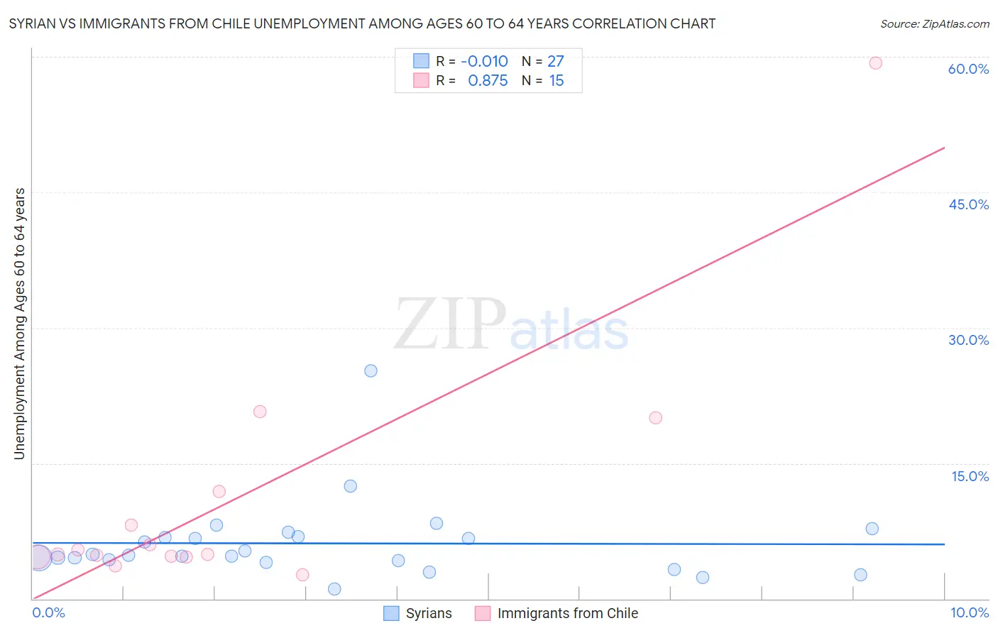 Syrian vs Immigrants from Chile Unemployment Among Ages 60 to 64 years