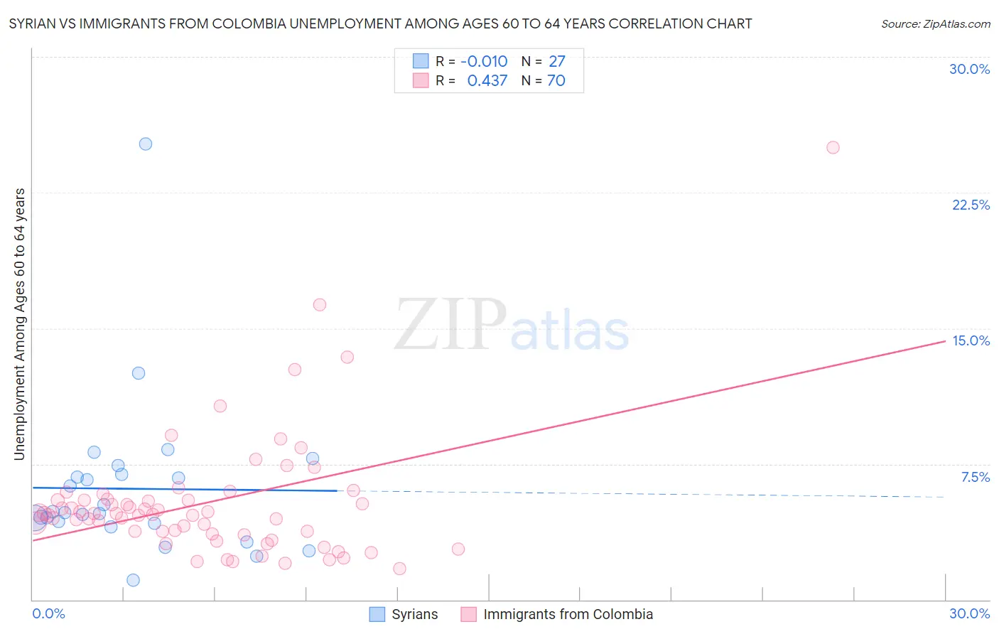 Syrian vs Immigrants from Colombia Unemployment Among Ages 60 to 64 years