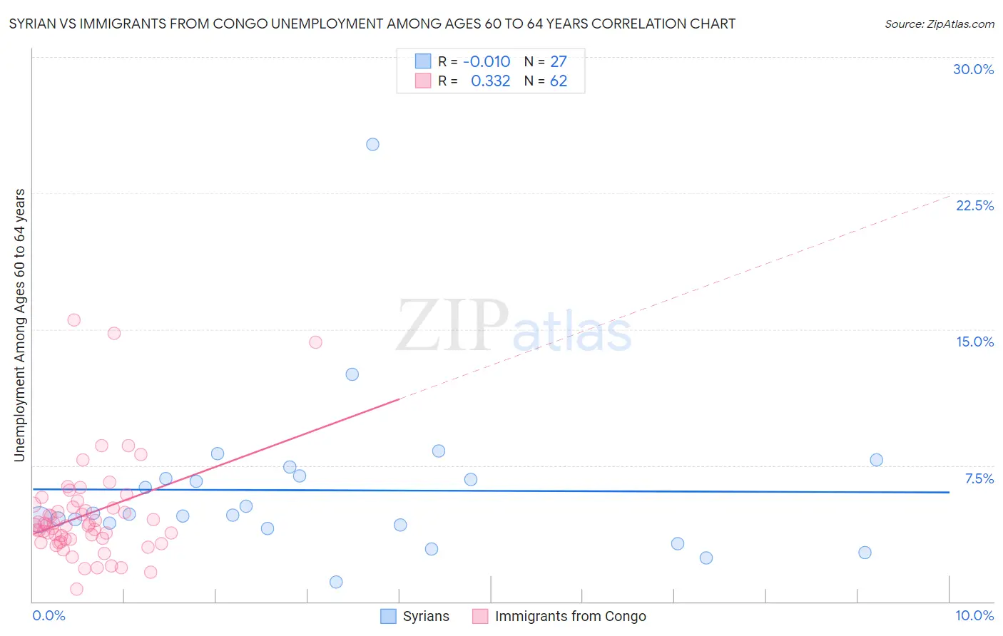 Syrian vs Immigrants from Congo Unemployment Among Ages 60 to 64 years