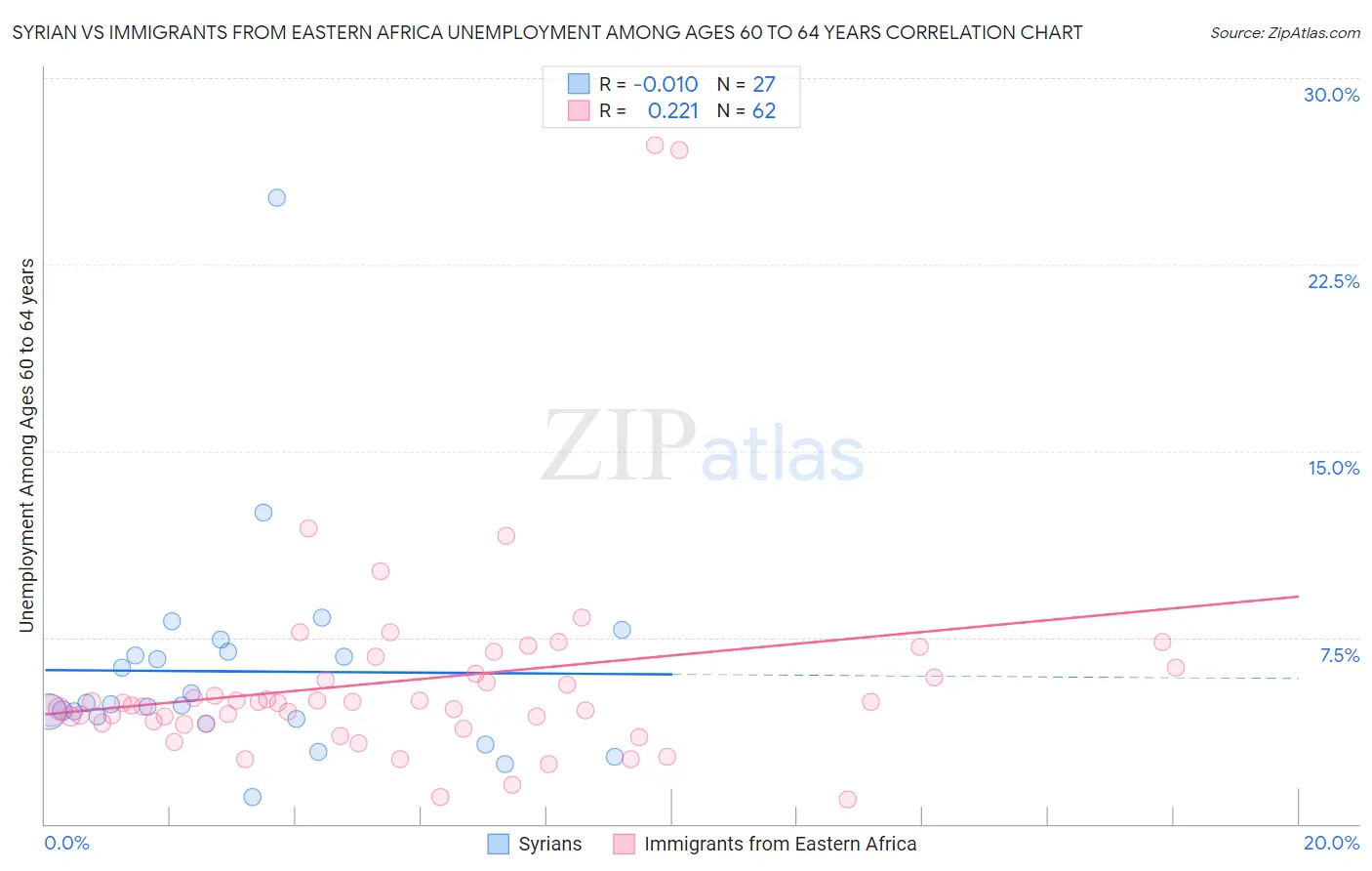 Syrian vs Immigrants from Eastern Africa Unemployment Among Ages 60 to 64 years