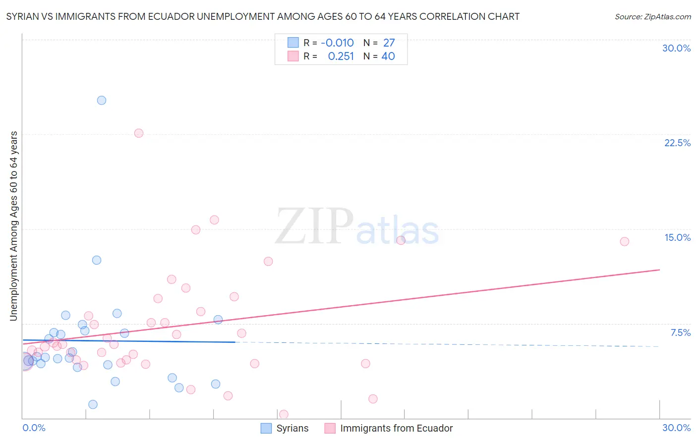 Syrian vs Immigrants from Ecuador Unemployment Among Ages 60 to 64 years