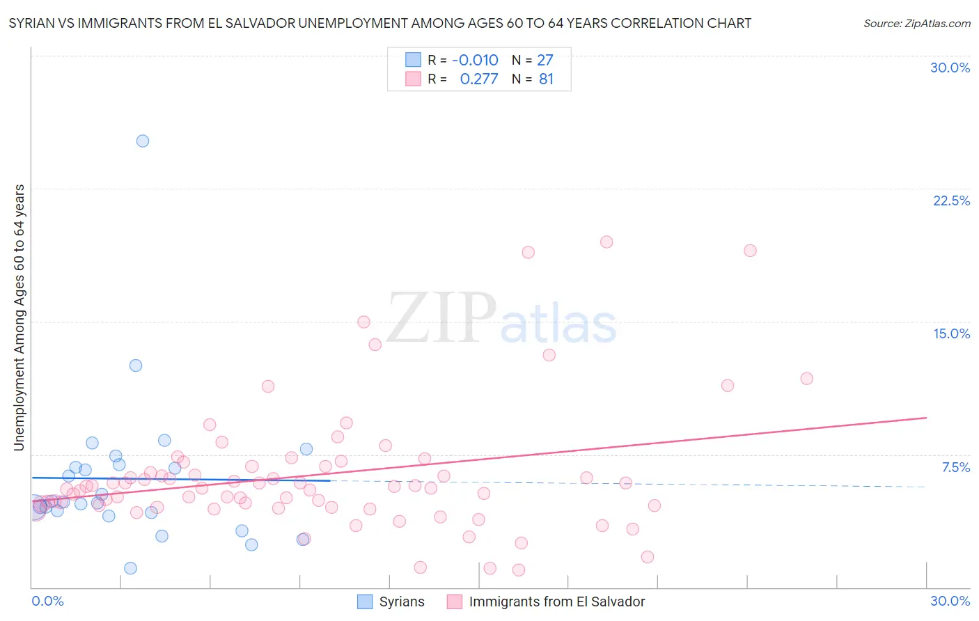 Syrian vs Immigrants from El Salvador Unemployment Among Ages 60 to 64 years