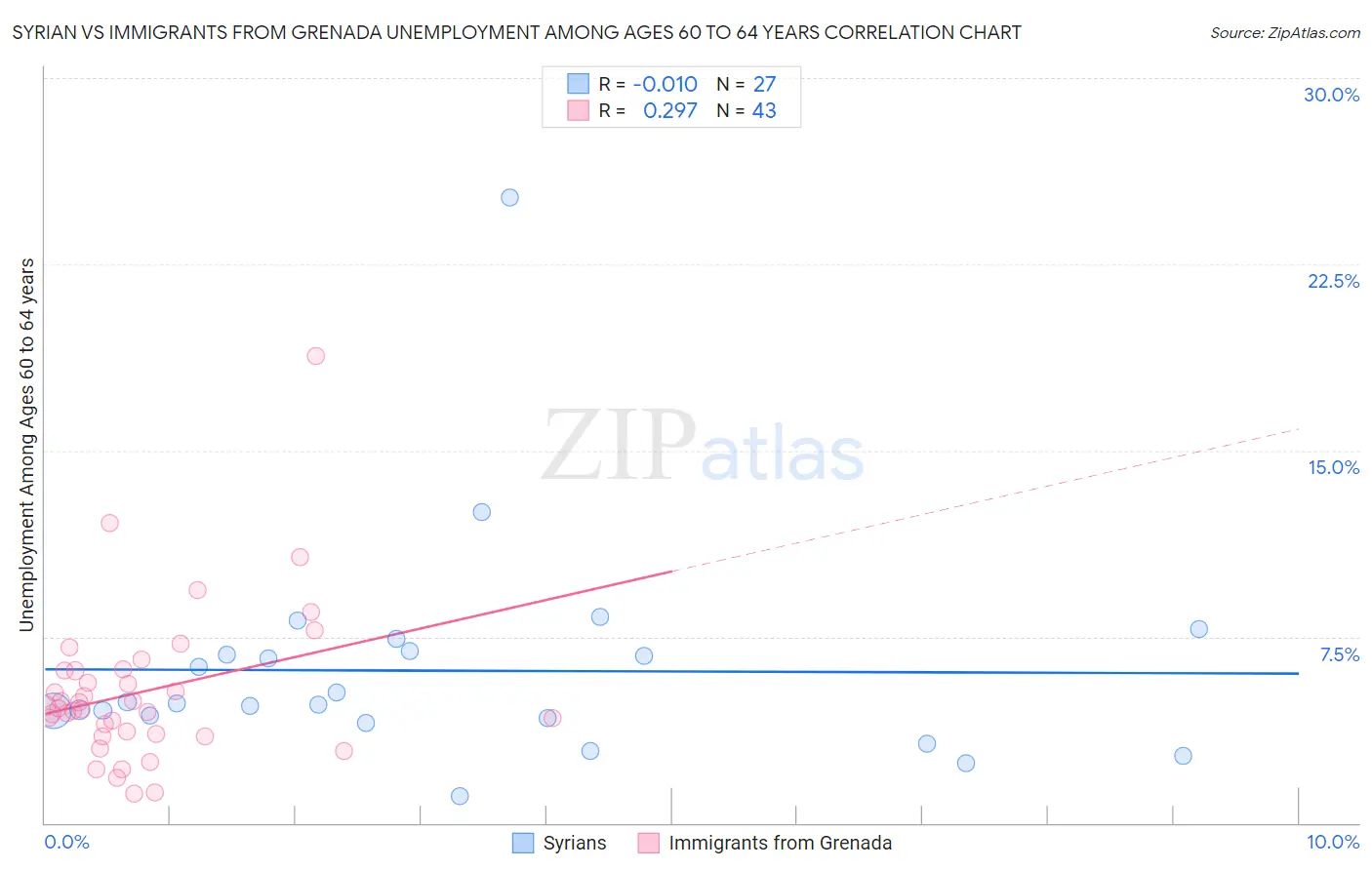 Syrian vs Immigrants from Grenada Unemployment Among Ages 60 to 64 years