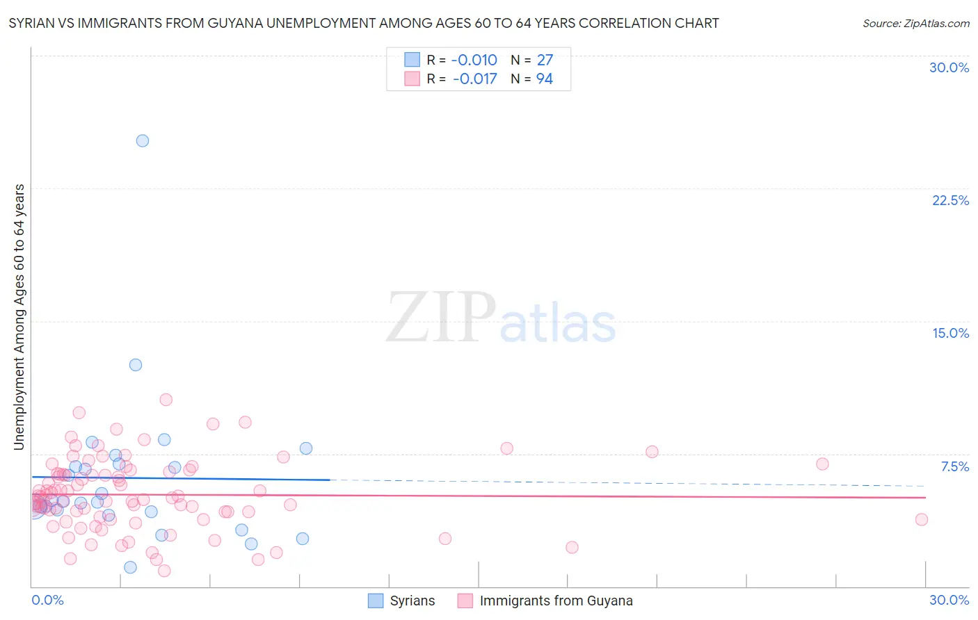 Syrian vs Immigrants from Guyana Unemployment Among Ages 60 to 64 years