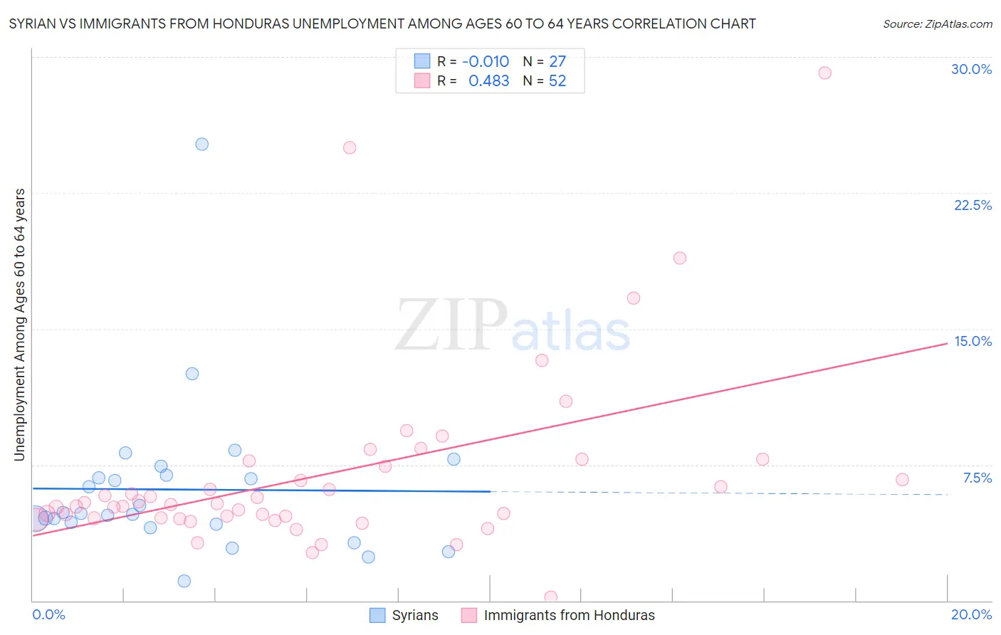 Syrian vs Immigrants from Honduras Unemployment Among Ages 60 to 64 years