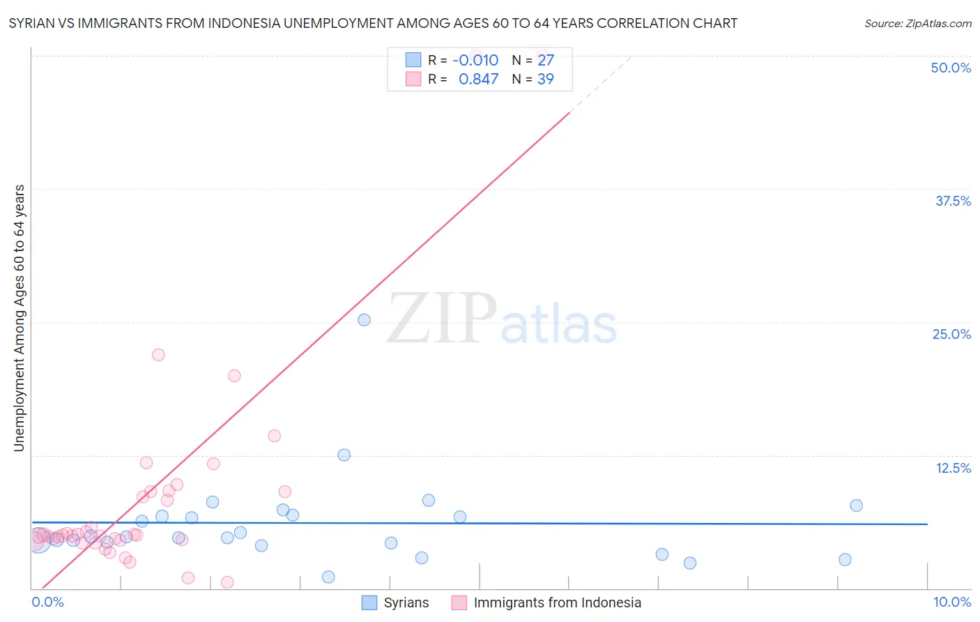 Syrian vs Immigrants from Indonesia Unemployment Among Ages 60 to 64 years