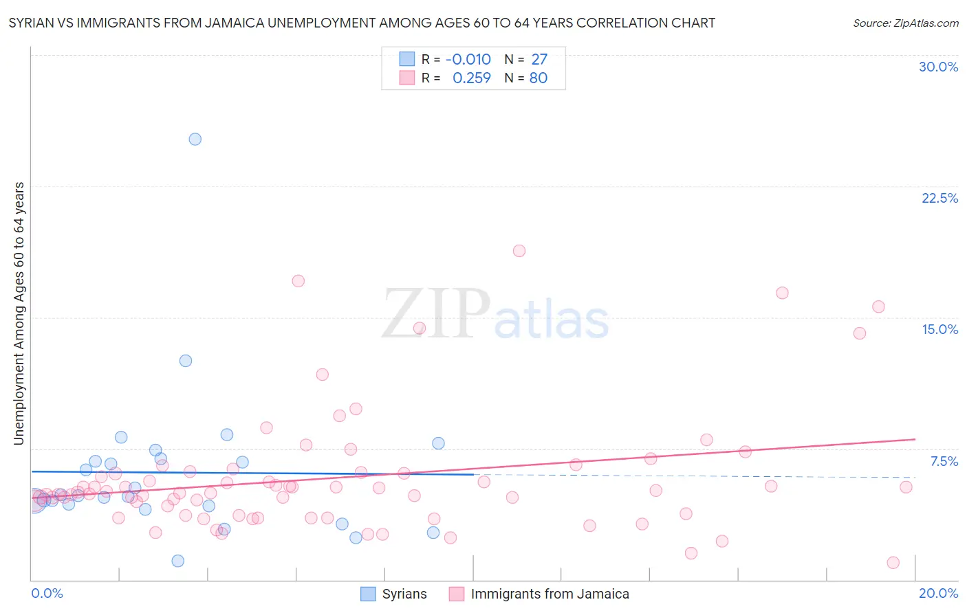 Syrian vs Immigrants from Jamaica Unemployment Among Ages 60 to 64 years