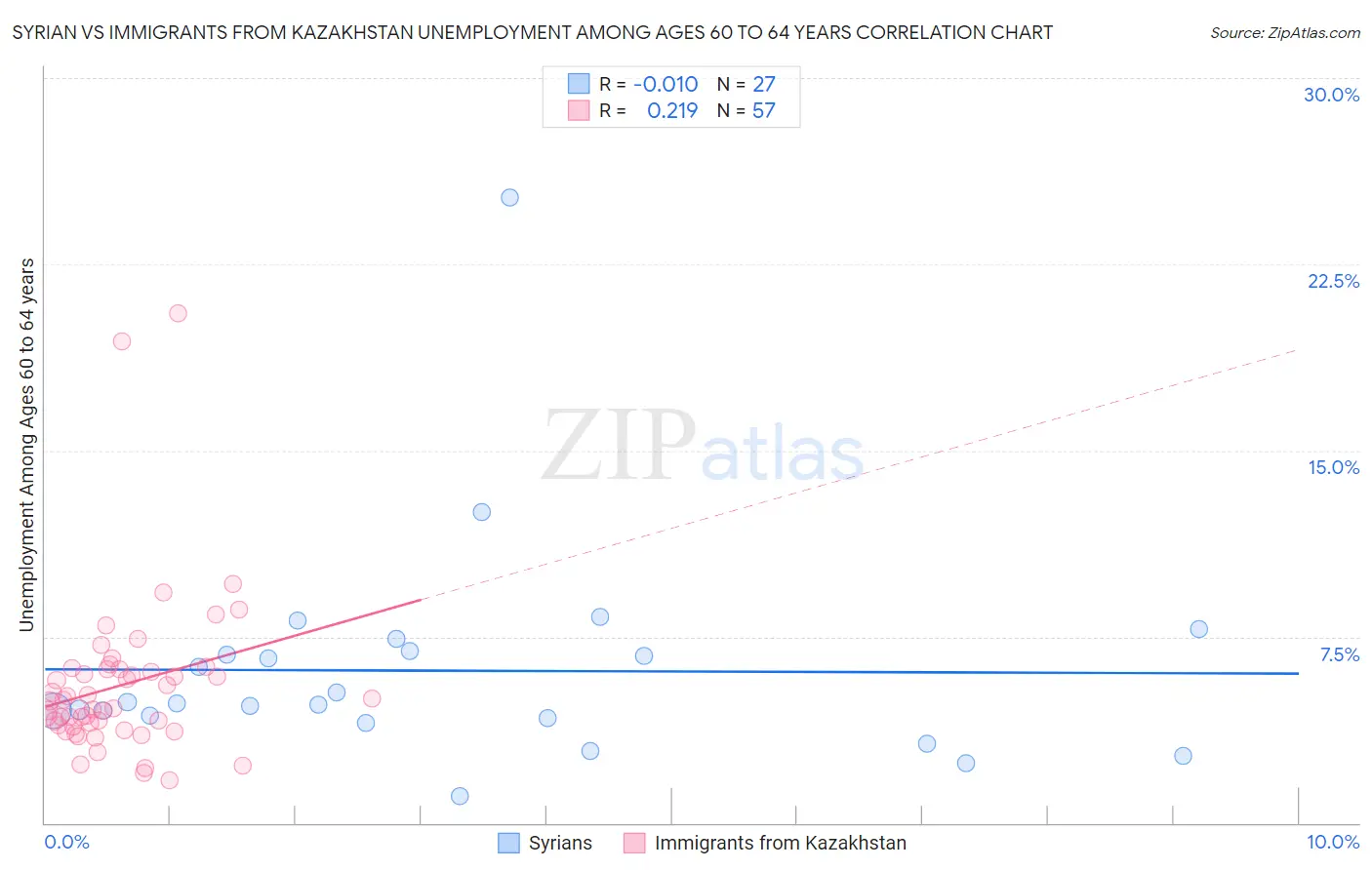 Syrian vs Immigrants from Kazakhstan Unemployment Among Ages 60 to 64 years