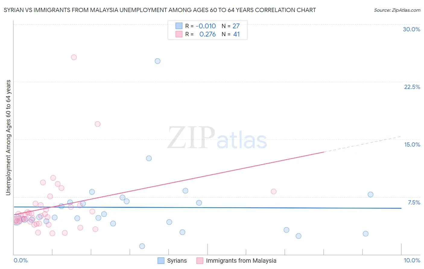 Syrian vs Immigrants from Malaysia Unemployment Among Ages 60 to 64 years