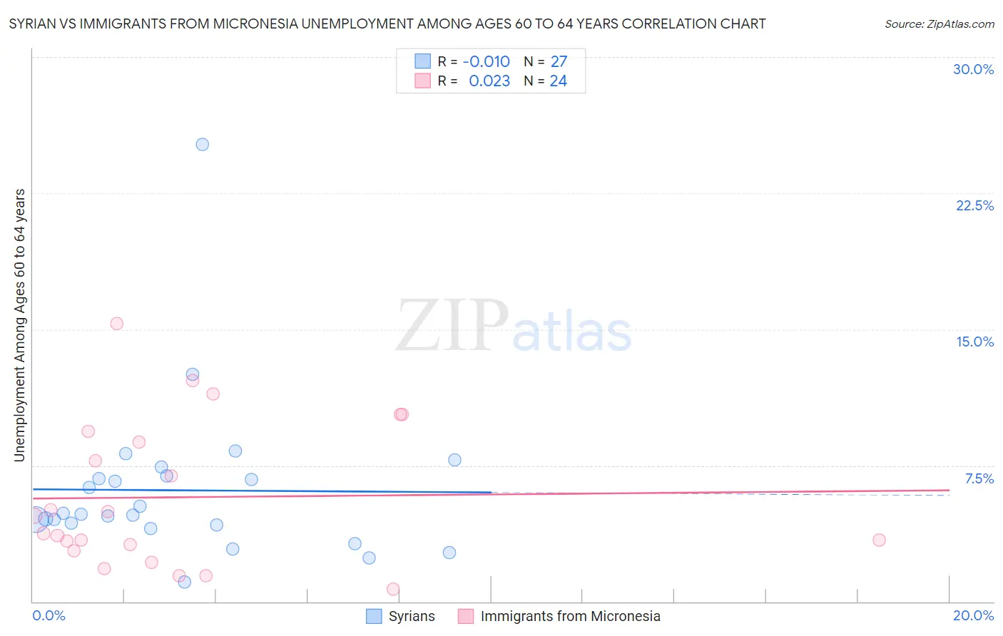 Syrian vs Immigrants from Micronesia Unemployment Among Ages 60 to 64 years