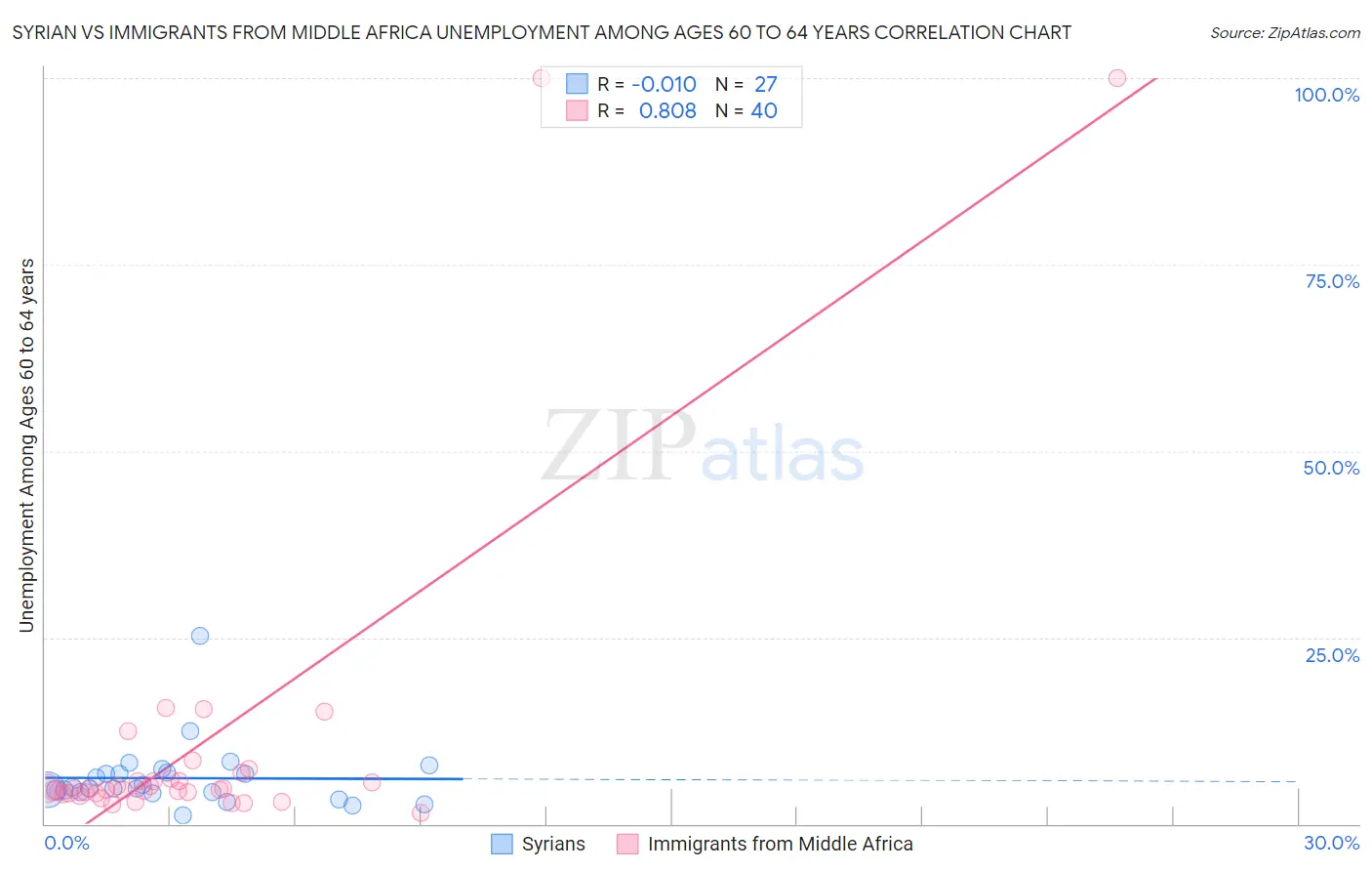 Syrian vs Immigrants from Middle Africa Unemployment Among Ages 60 to 64 years