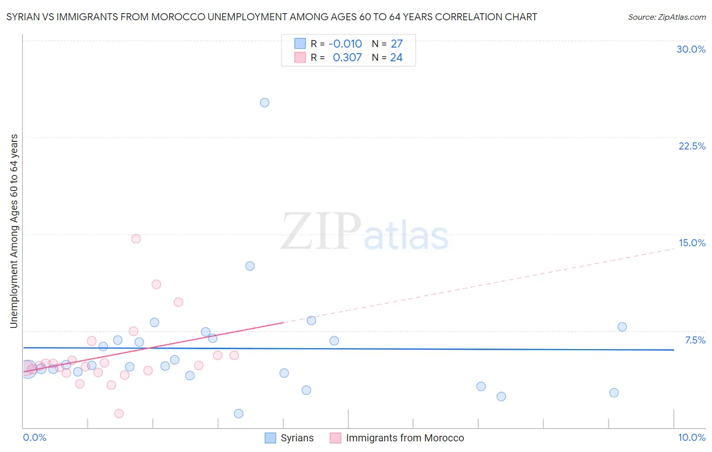 Syrian vs Immigrants from Morocco Unemployment Among Ages 60 to 64 years