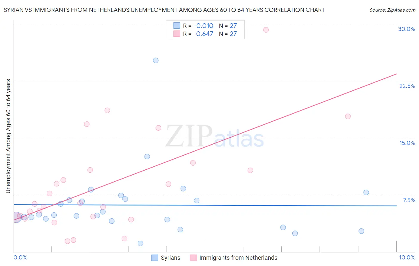 Syrian vs Immigrants from Netherlands Unemployment Among Ages 60 to 64 years