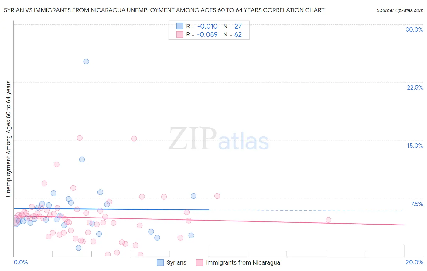 Syrian vs Immigrants from Nicaragua Unemployment Among Ages 60 to 64 years