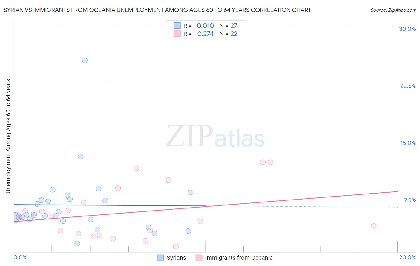 Syrian vs Immigrants from Oceania Unemployment Among Ages 60 to 64 years