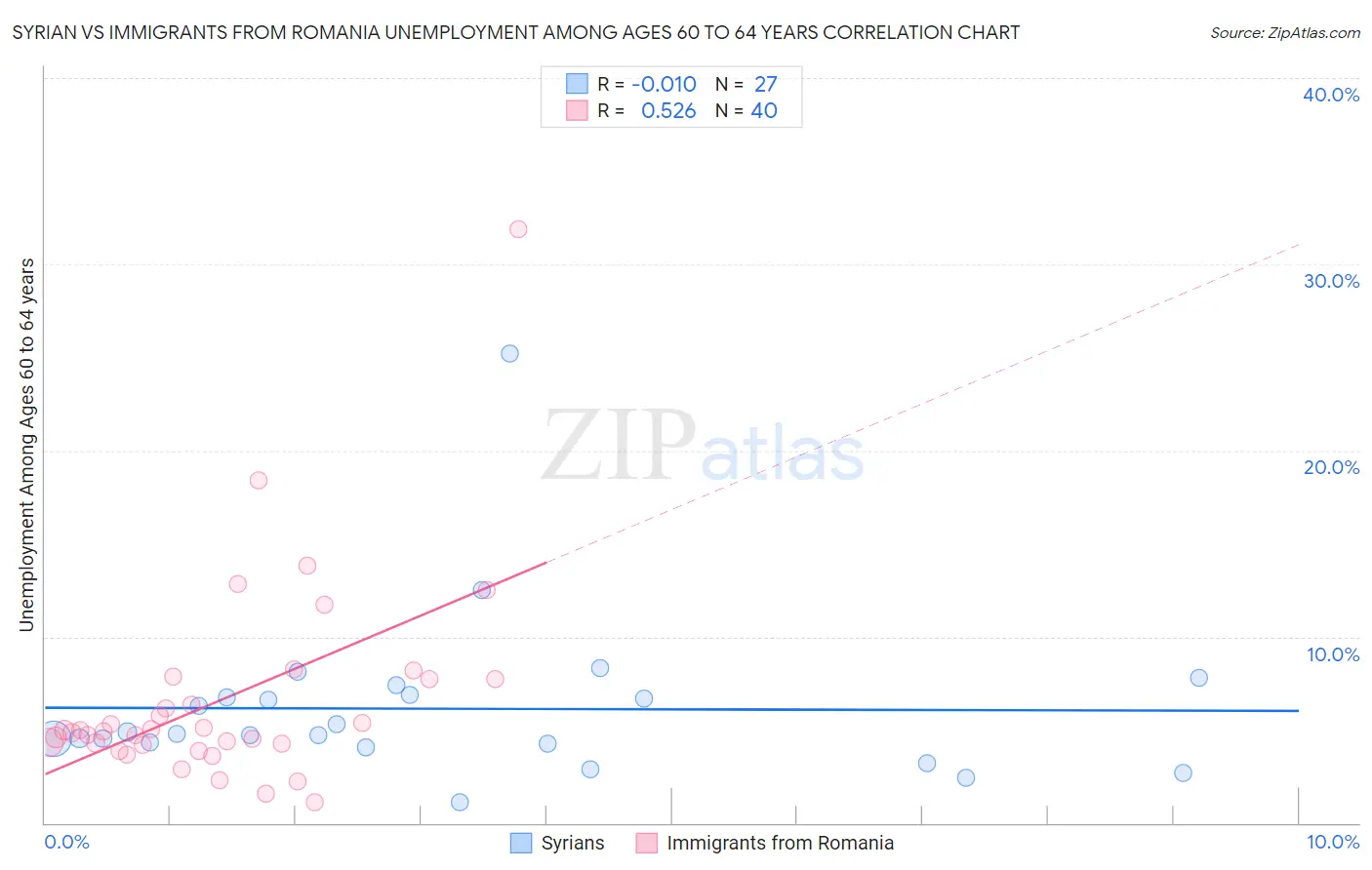 Syrian vs Immigrants from Romania Unemployment Among Ages 60 to 64 years