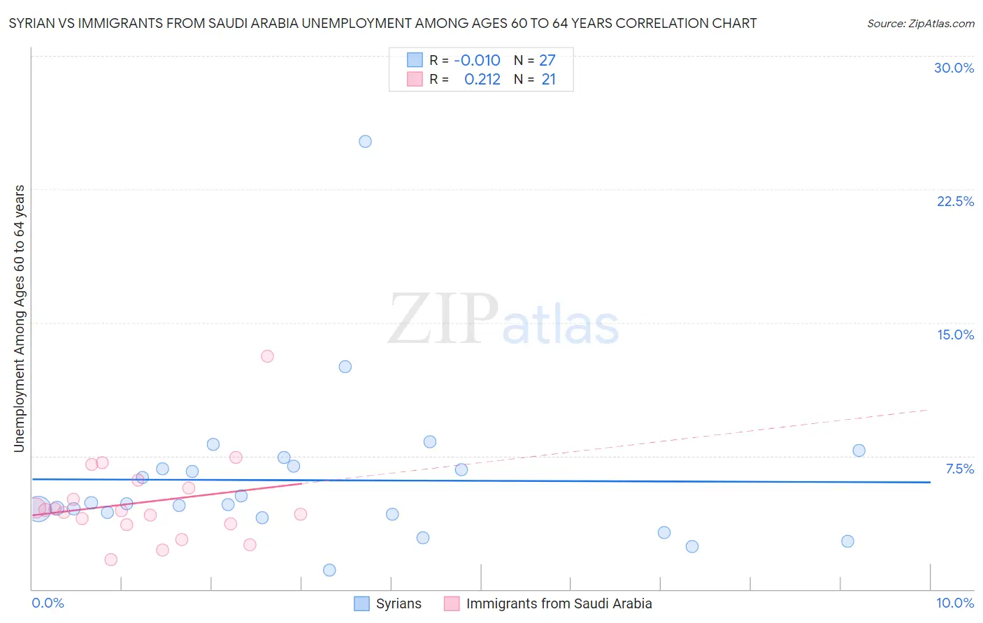 Syrian vs Immigrants from Saudi Arabia Unemployment Among Ages 60 to 64 years