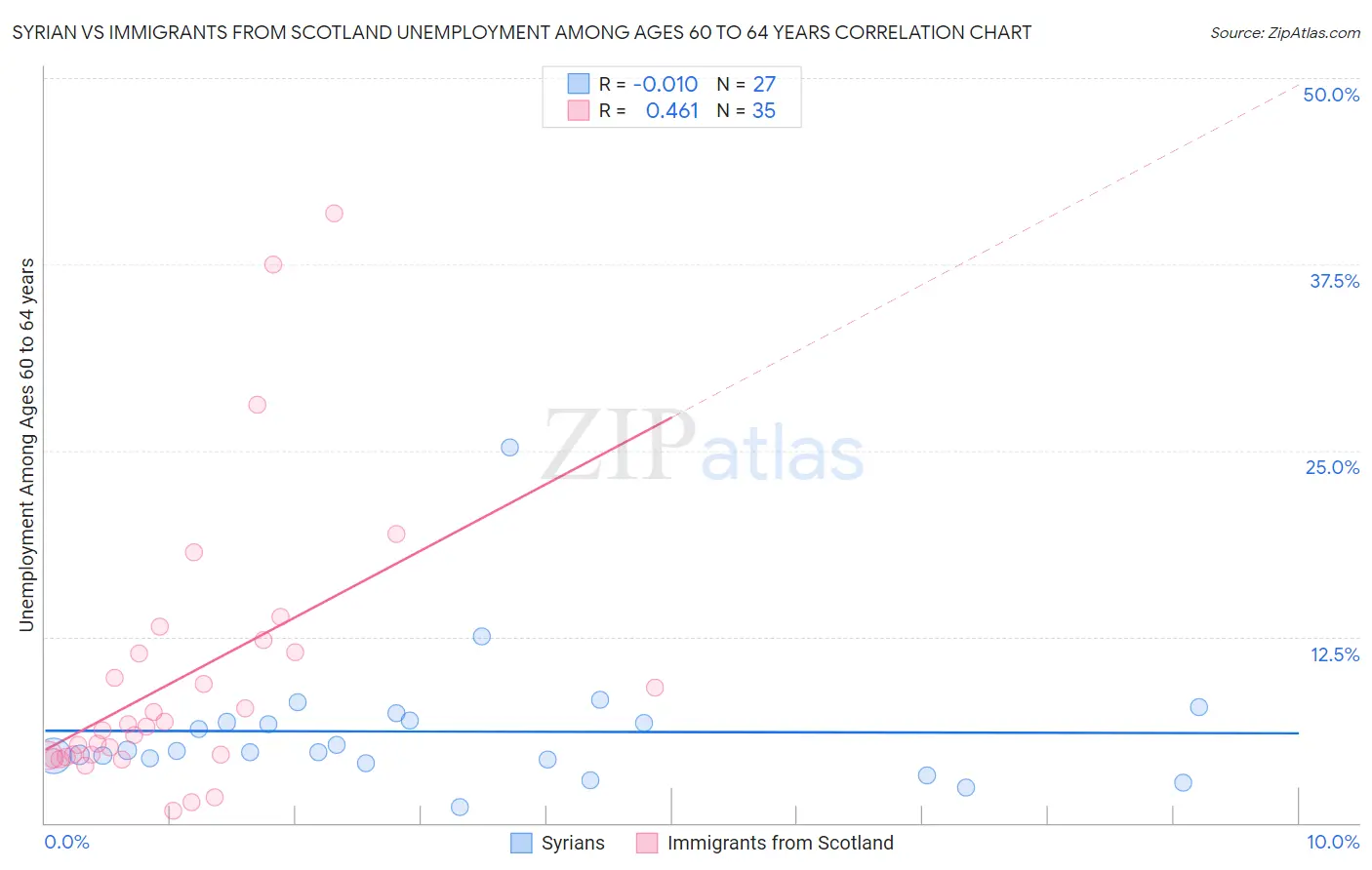 Syrian vs Immigrants from Scotland Unemployment Among Ages 60 to 64 years