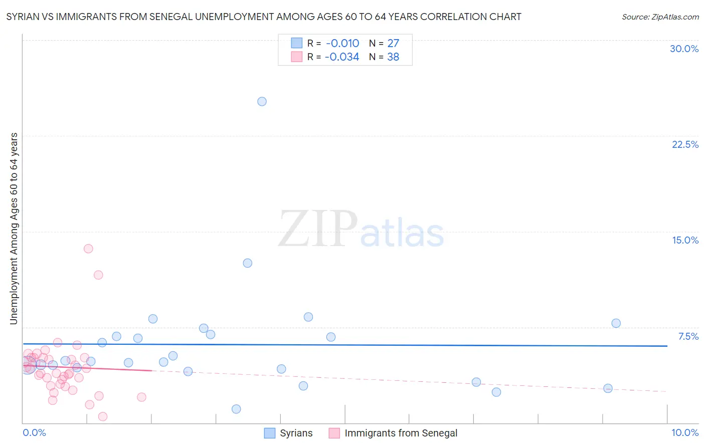 Syrian vs Immigrants from Senegal Unemployment Among Ages 60 to 64 years