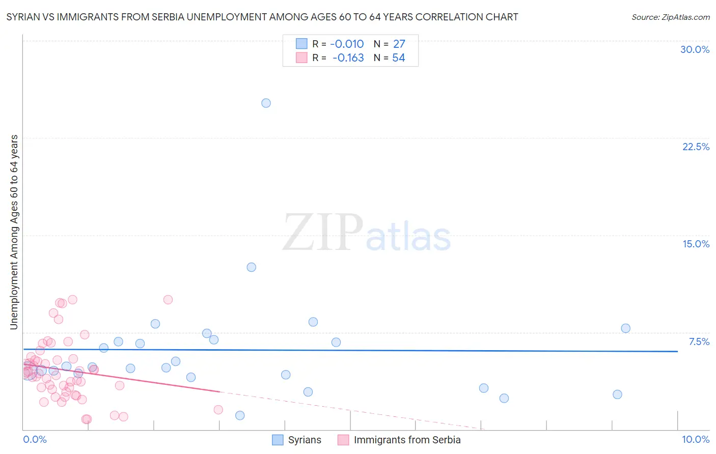 Syrian vs Immigrants from Serbia Unemployment Among Ages 60 to 64 years