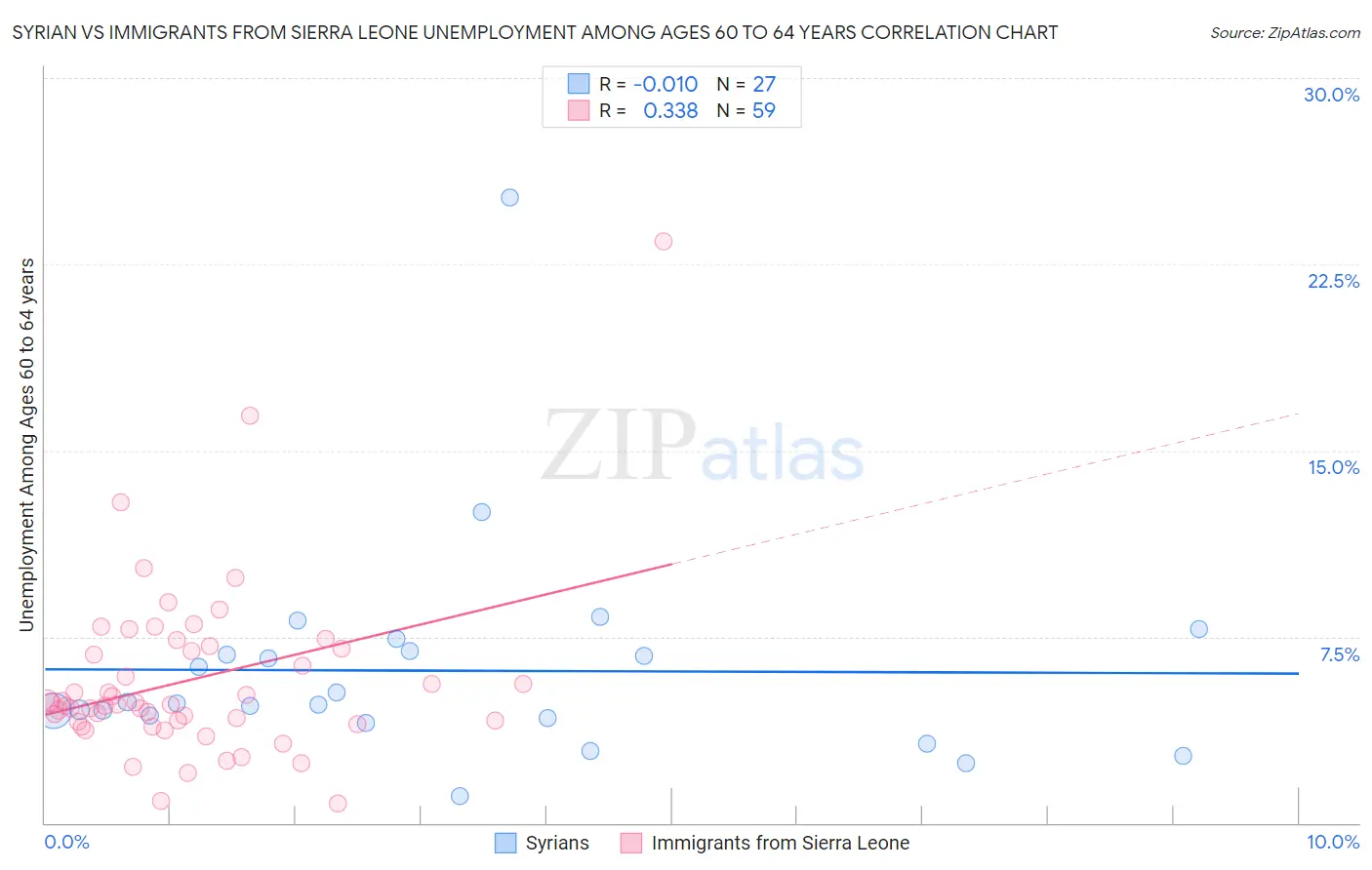 Syrian vs Immigrants from Sierra Leone Unemployment Among Ages 60 to 64 years