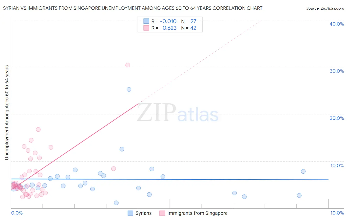 Syrian vs Immigrants from Singapore Unemployment Among Ages 60 to 64 years