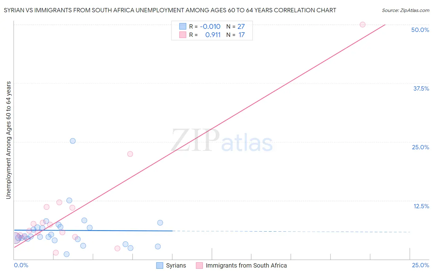 Syrian vs Immigrants from South Africa Unemployment Among Ages 60 to 64 years