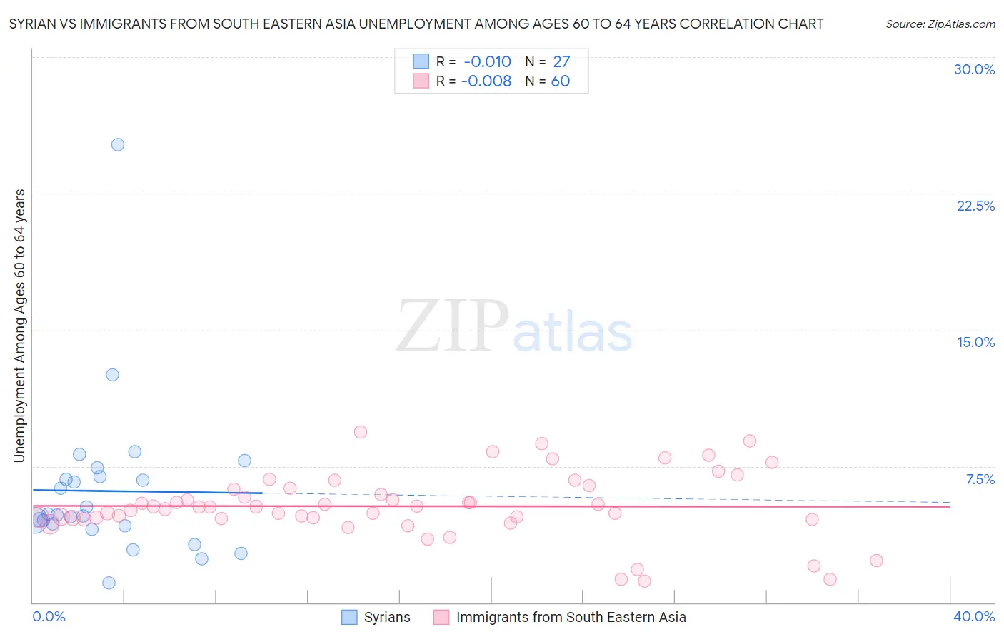 Syrian vs Immigrants from South Eastern Asia Unemployment Among Ages 60 to 64 years