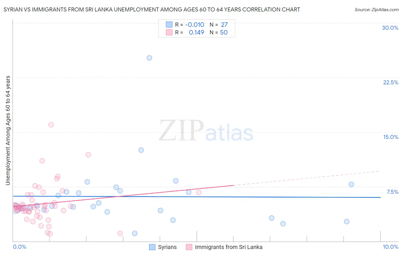 Syrian vs Immigrants from Sri Lanka Unemployment Among Ages 60 to 64 years