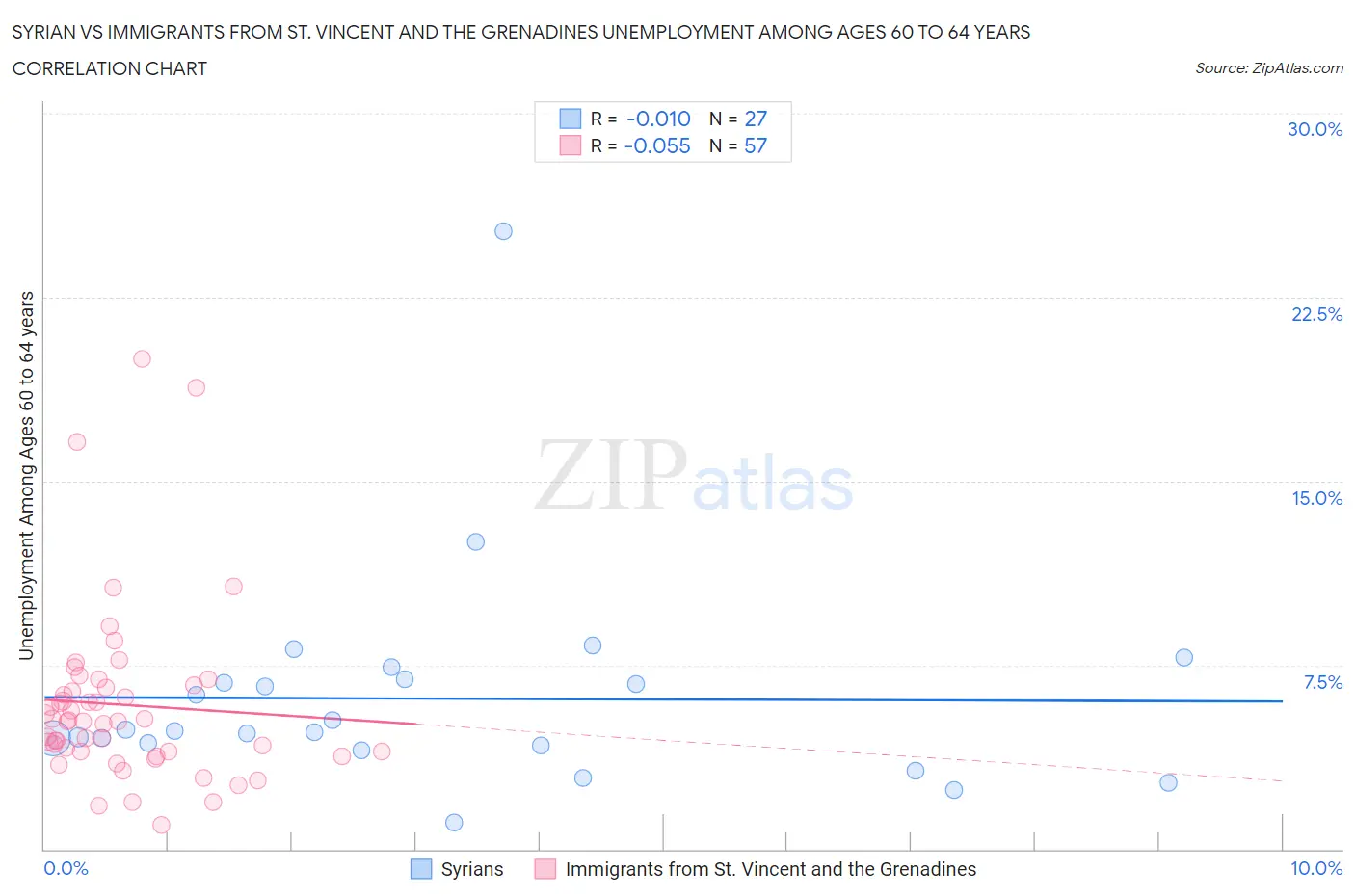 Syrian vs Immigrants from St. Vincent and the Grenadines Unemployment Among Ages 60 to 64 years