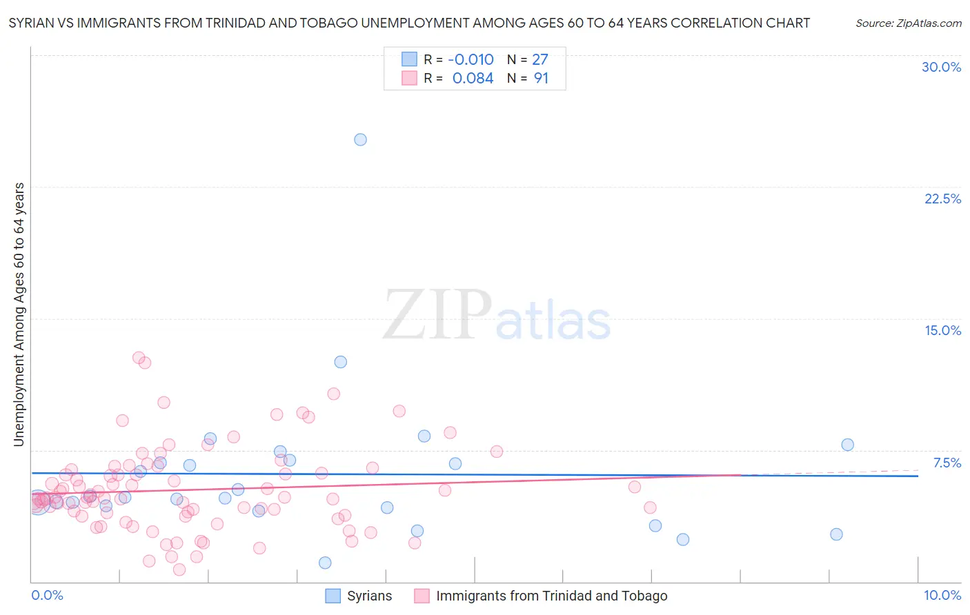 Syrian vs Immigrants from Trinidad and Tobago Unemployment Among Ages 60 to 64 years