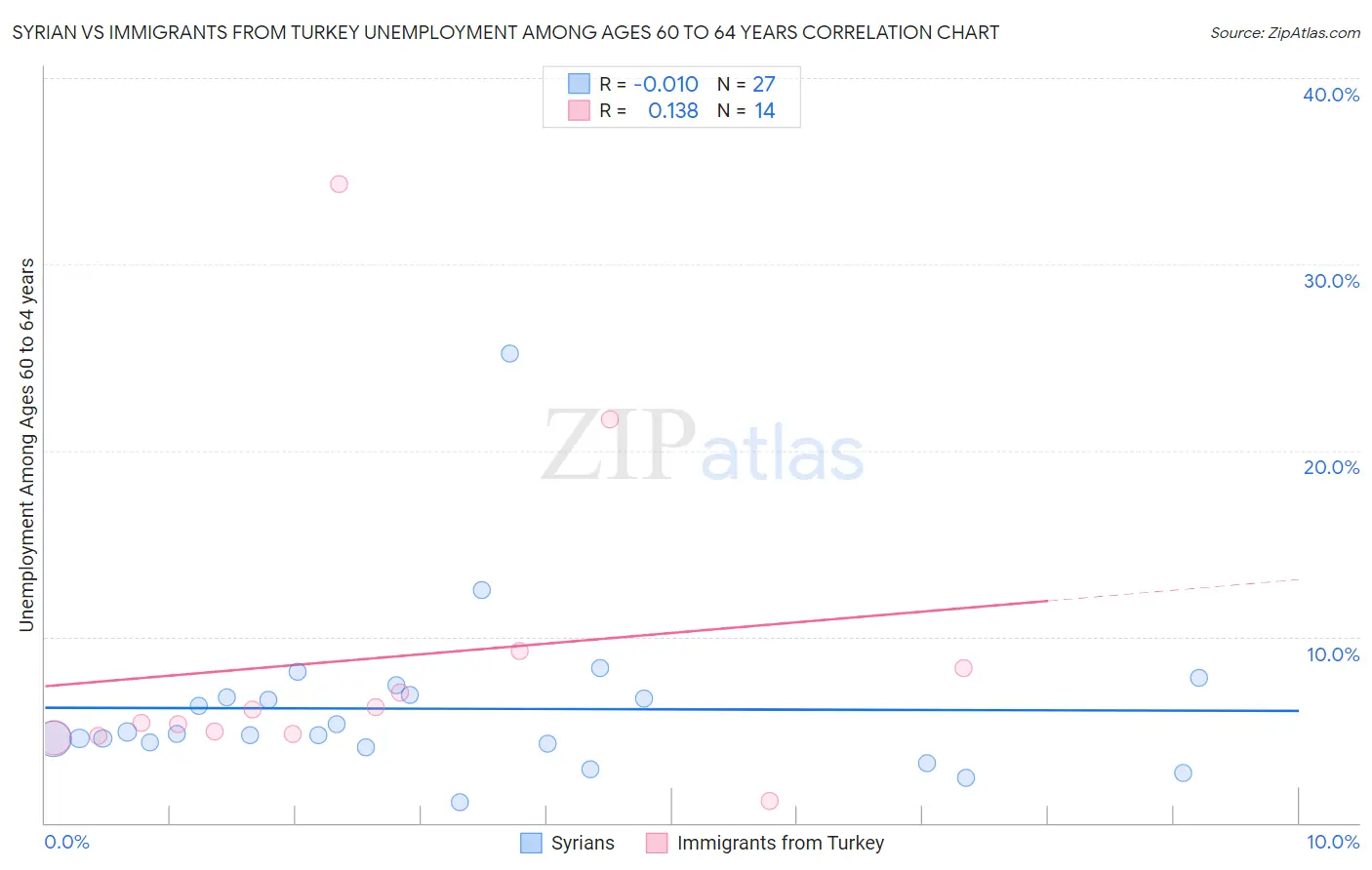 Syrian vs Immigrants from Turkey Unemployment Among Ages 60 to 64 years