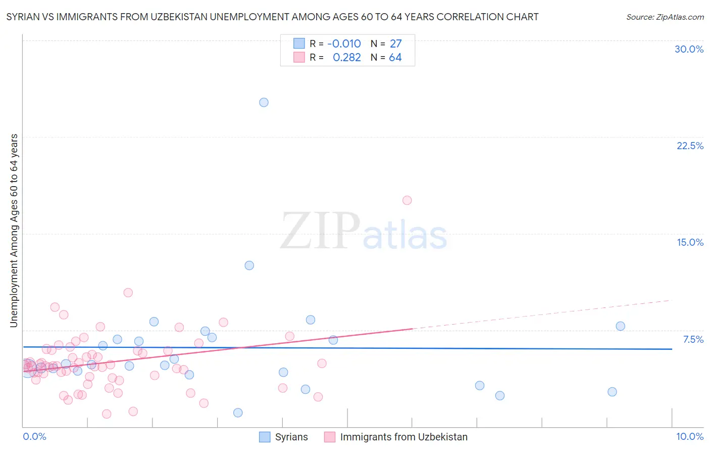 Syrian vs Immigrants from Uzbekistan Unemployment Among Ages 60 to 64 years