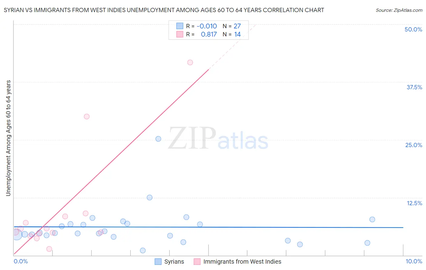 Syrian vs Immigrants from West Indies Unemployment Among Ages 60 to 64 years