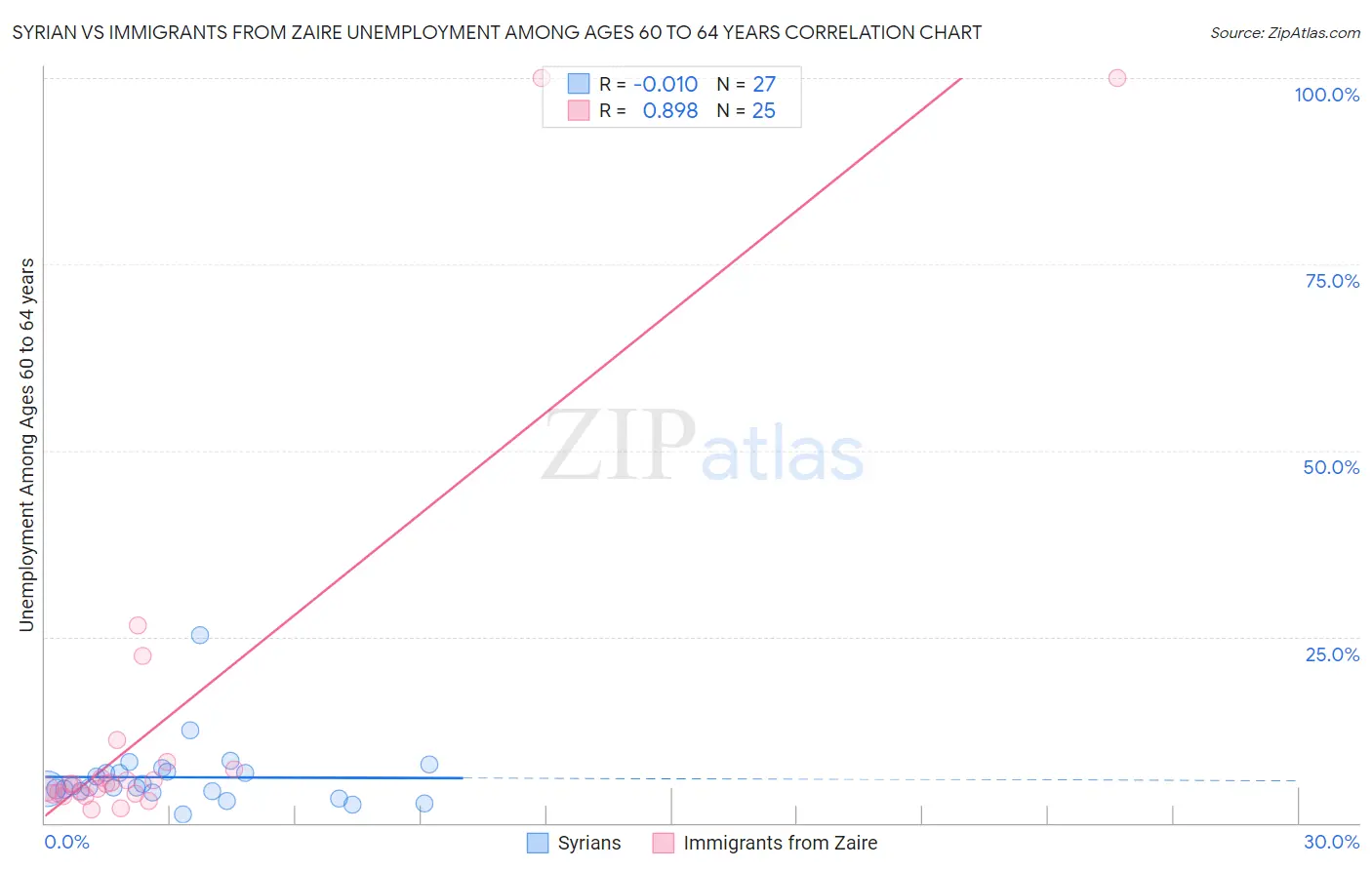 Syrian vs Immigrants from Zaire Unemployment Among Ages 60 to 64 years