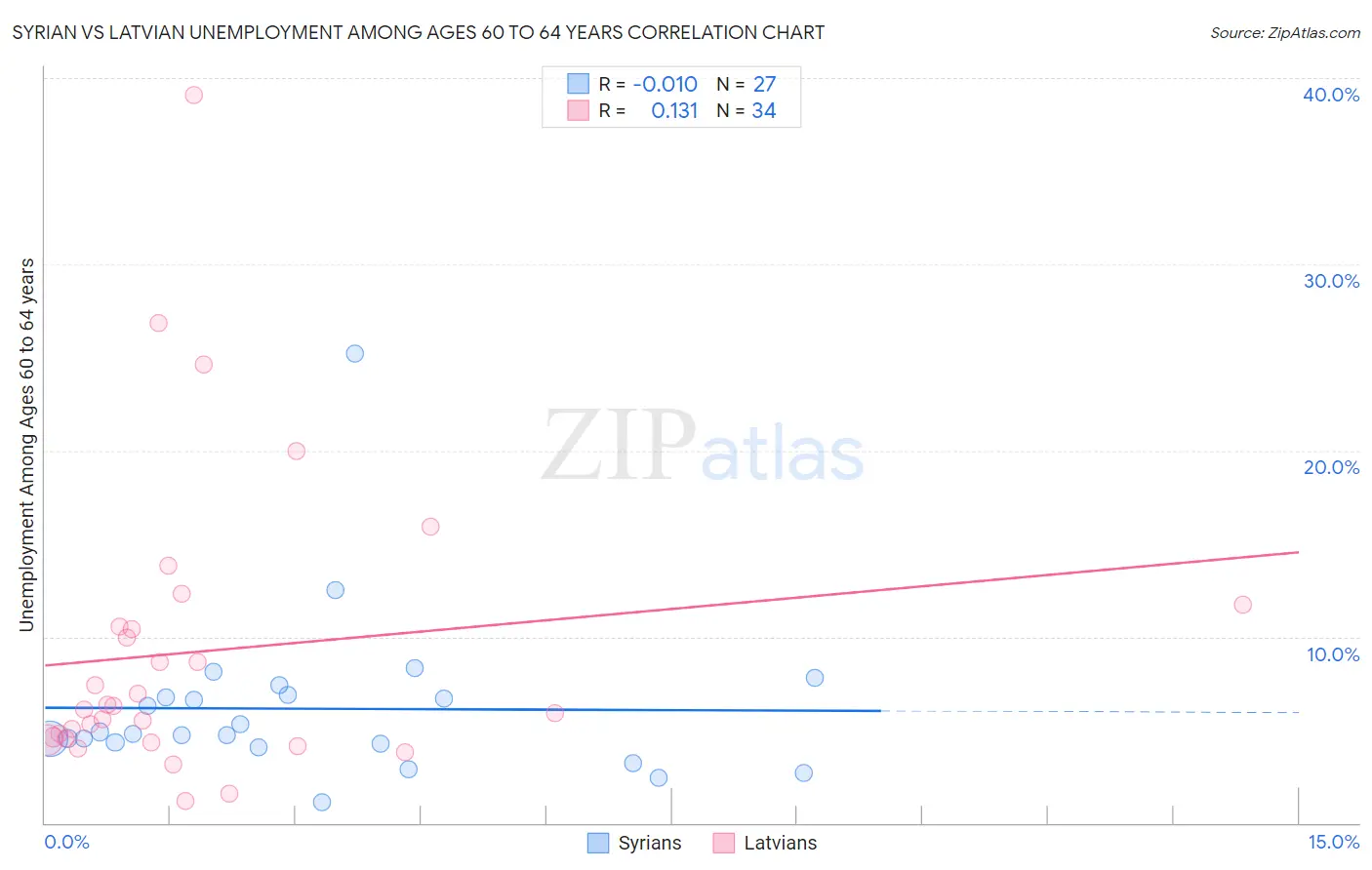 Syrian vs Latvian Unemployment Among Ages 60 to 64 years