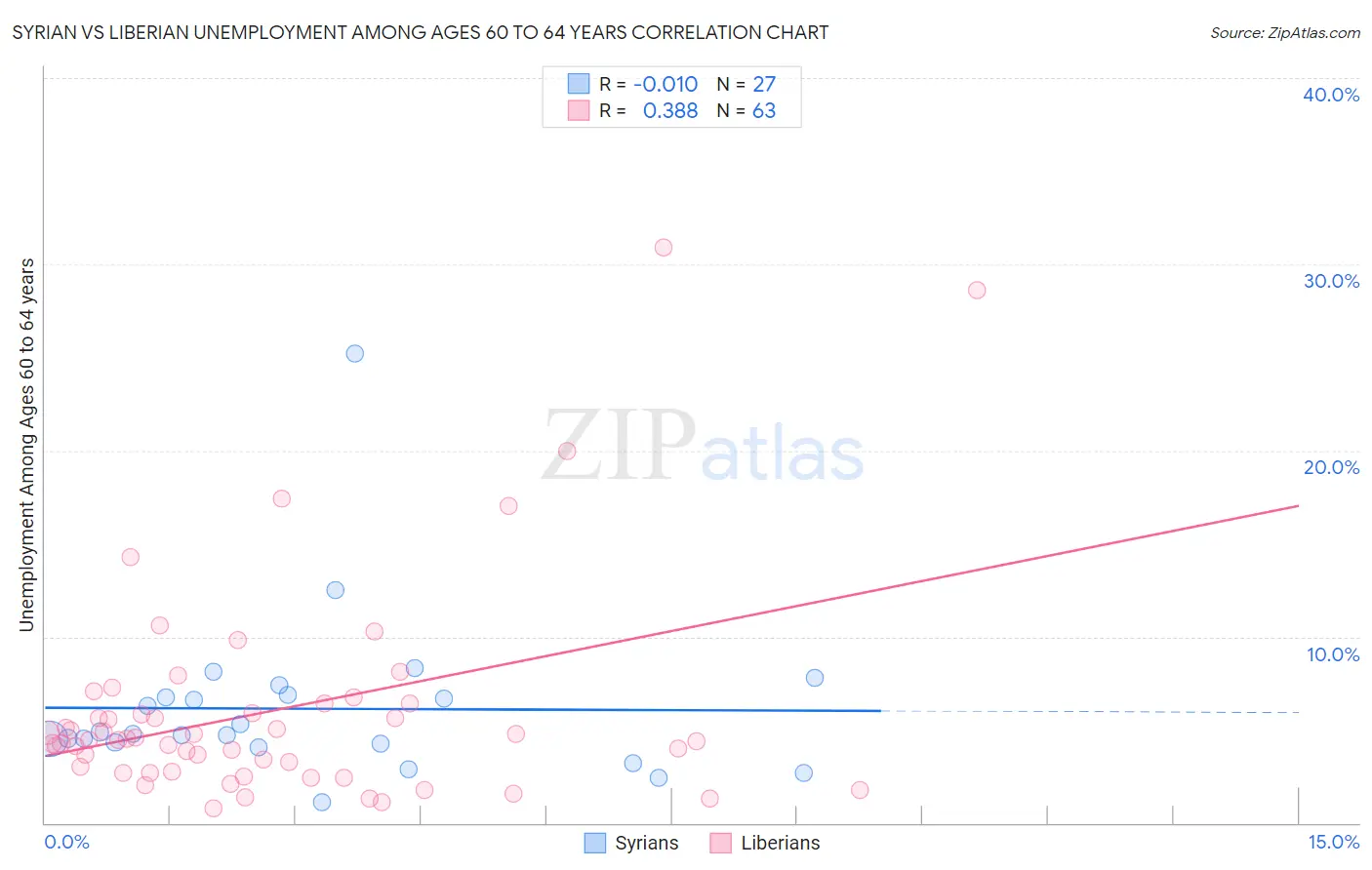 Syrian vs Liberian Unemployment Among Ages 60 to 64 years