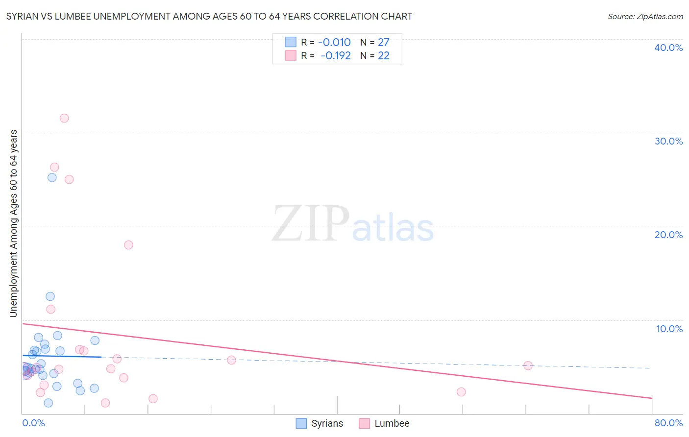 Syrian vs Lumbee Unemployment Among Ages 60 to 64 years