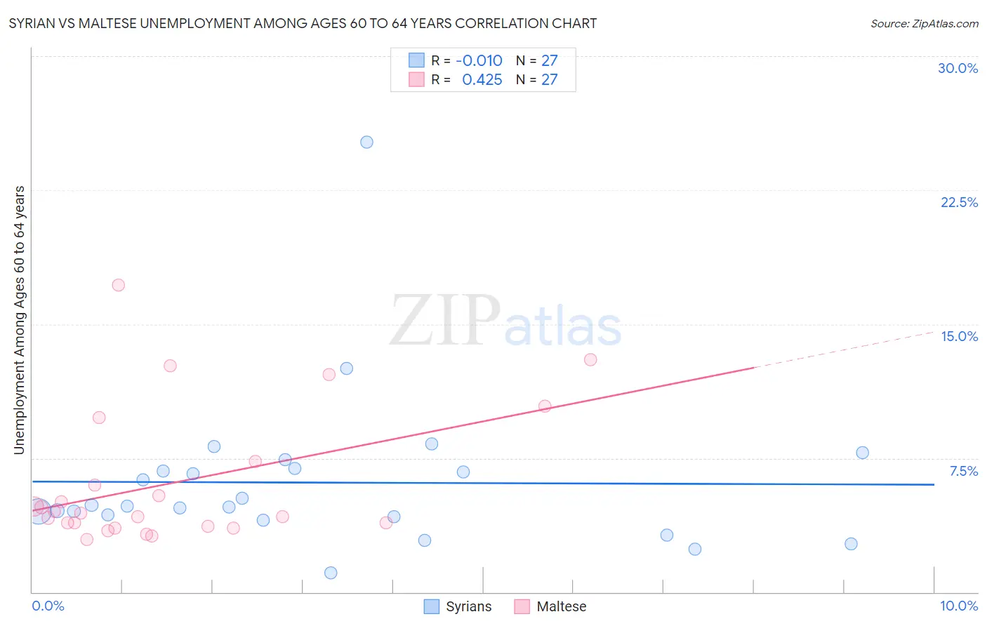 Syrian vs Maltese Unemployment Among Ages 60 to 64 years