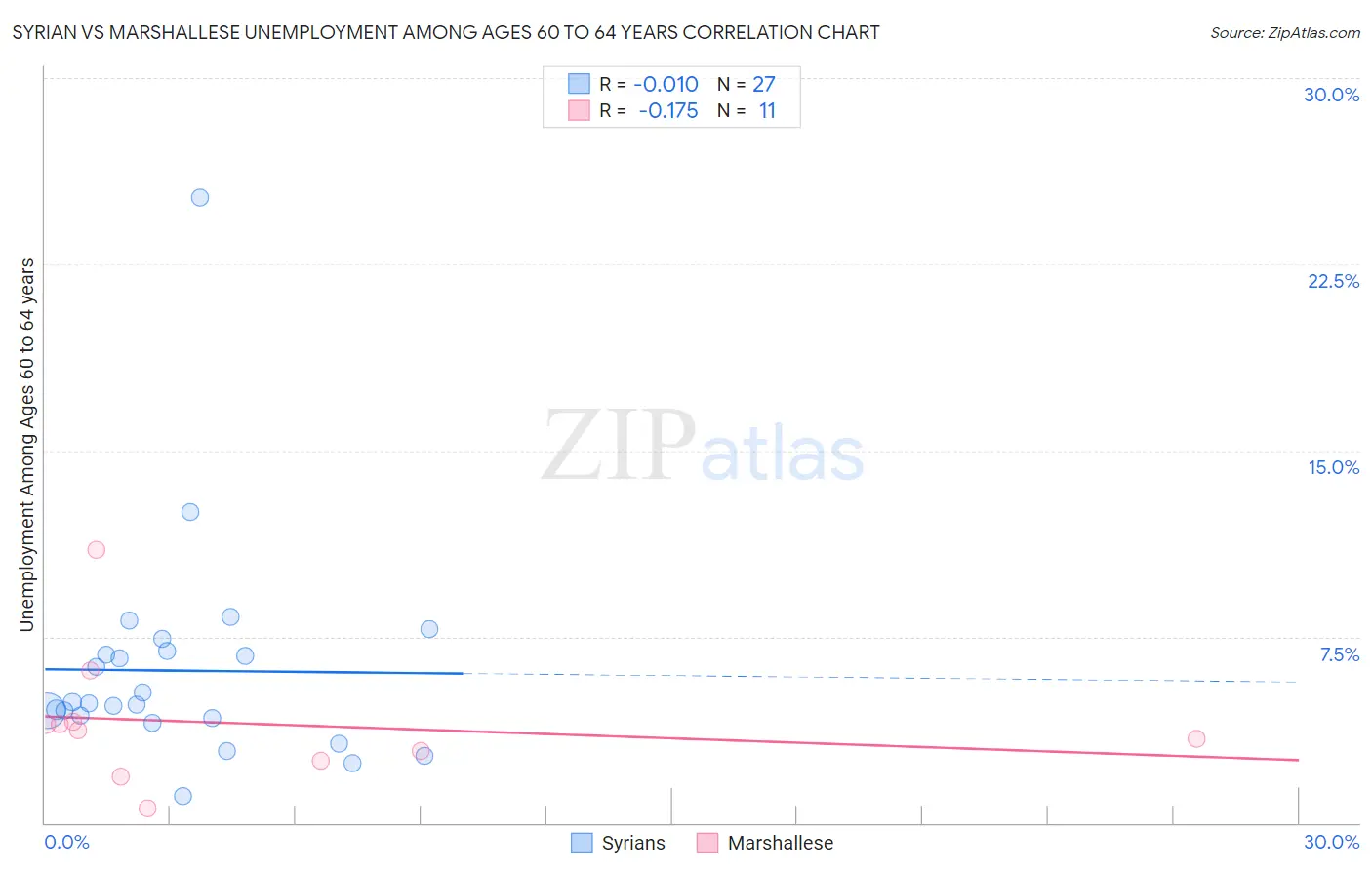 Syrian vs Marshallese Unemployment Among Ages 60 to 64 years