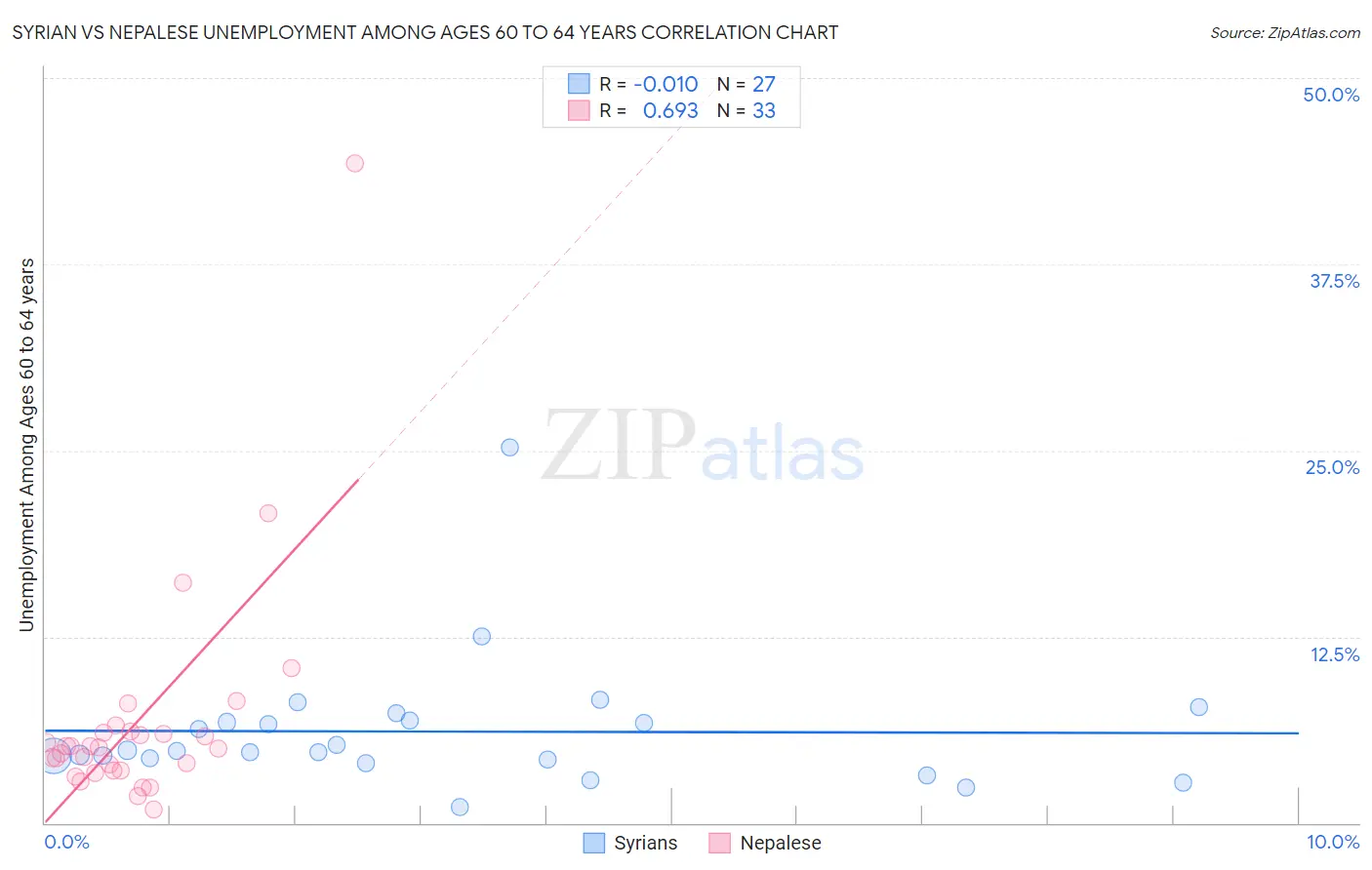 Syrian vs Nepalese Unemployment Among Ages 60 to 64 years