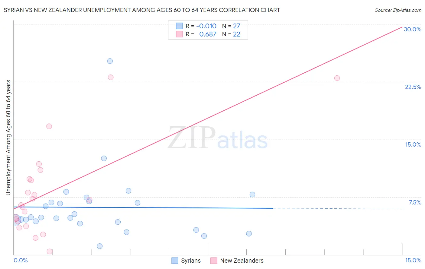 Syrian vs New Zealander Unemployment Among Ages 60 to 64 years
