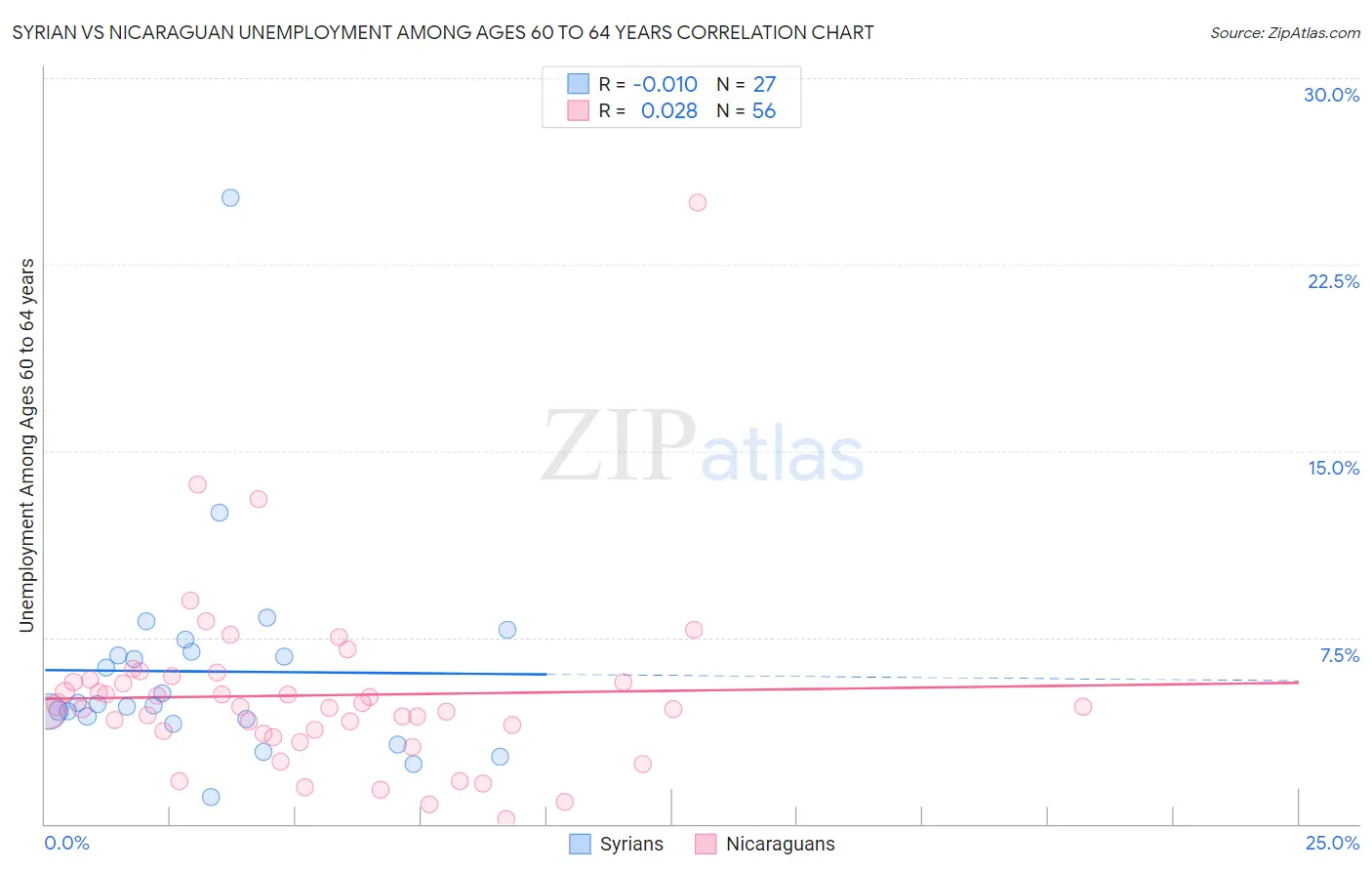 Syrian vs Nicaraguan Unemployment Among Ages 60 to 64 years