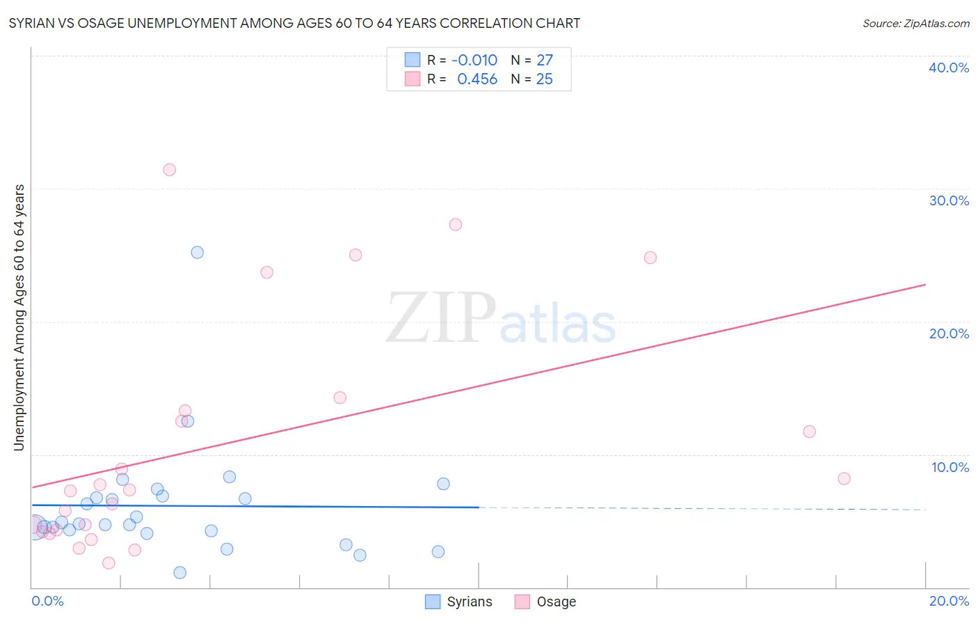 Syrian vs Osage Unemployment Among Ages 60 to 64 years