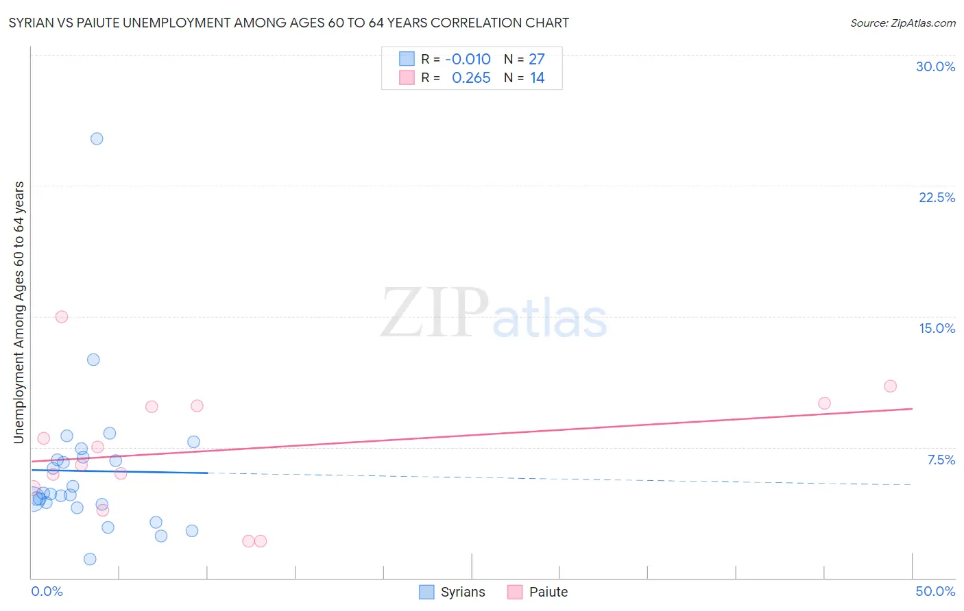 Syrian vs Paiute Unemployment Among Ages 60 to 64 years