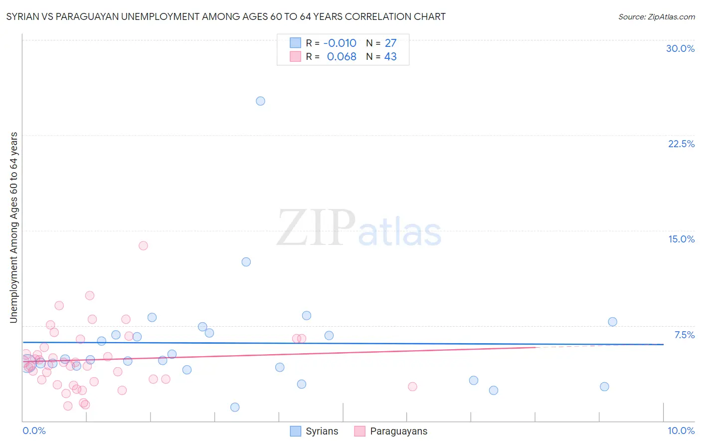 Syrian vs Paraguayan Unemployment Among Ages 60 to 64 years